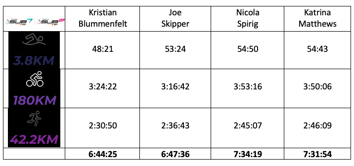 Incredibles Sebastiana Kulczyka - ironman wyniki